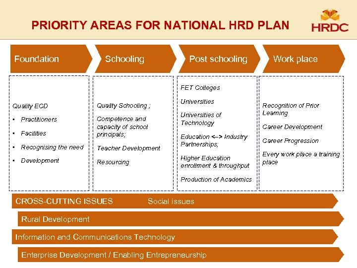 PRIORITY AREAS FOR NATIONAL HRD PLAN Foundation Schooling Post schooling Work place FET Colleges