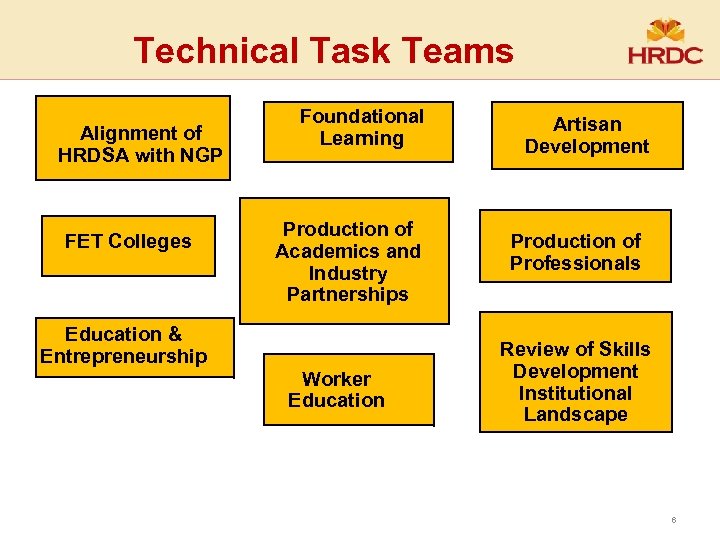 Technical Task Teams Alignment of HRDSA with NGP FET Colleges Foundational Learning Production of