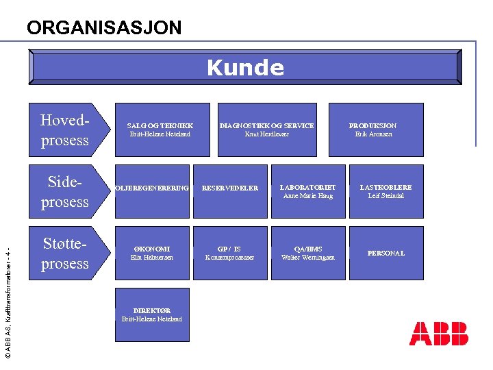 ORGANISASJON Kunde Hovedprosess © ABB AS, Krafttransformatorer - 4 - Sideprosess Støtteprosess SALG OG