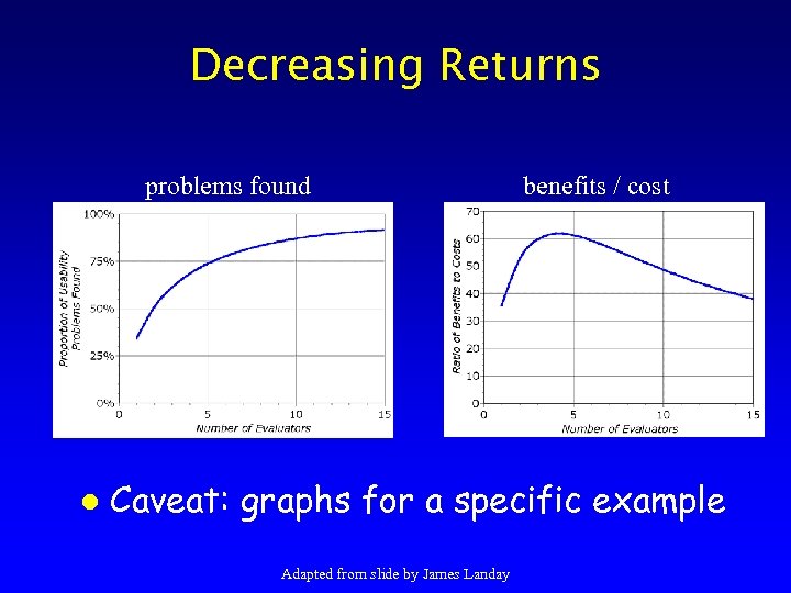 Decreasing Returns problems found l benefits / cost Caveat: graphs for a specific example