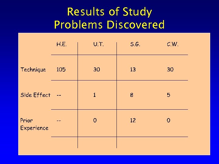 Results of Study Problems Discovered 