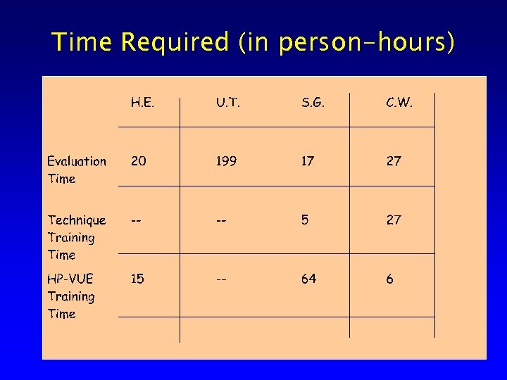 Time Required (in person-hours) 