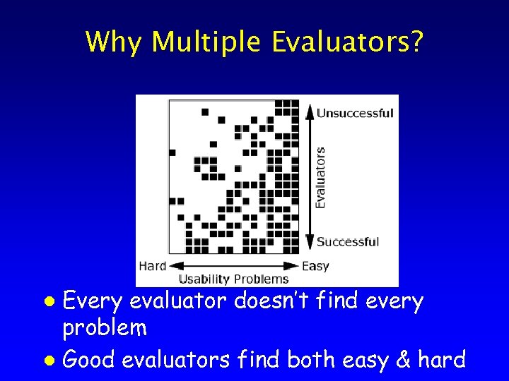 Why Multiple Evaluators? Every evaluator doesn’t find every problem l Good evaluators find both