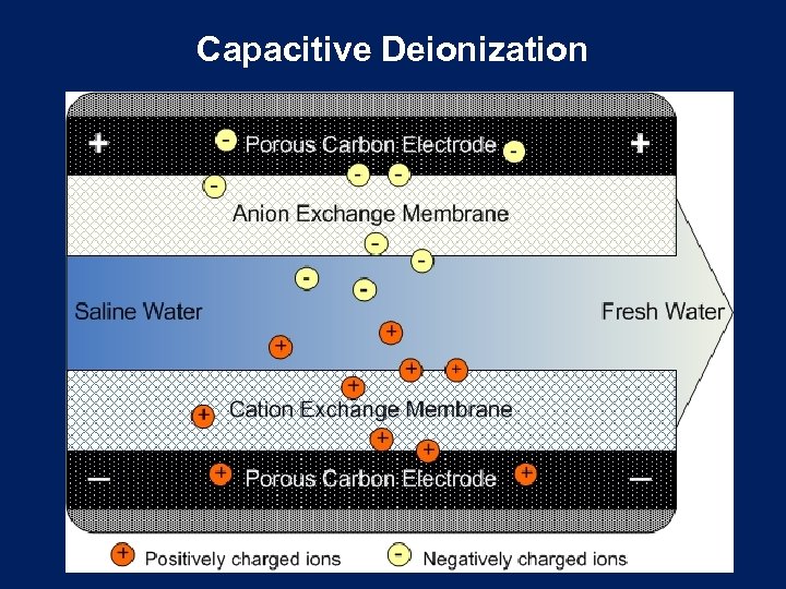 Capacitive Deionization 