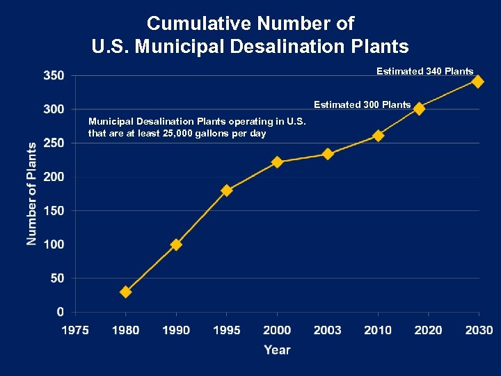 Cumulative Number of U. S. Municipal Desalination Plants Estimated 340 Plants Estimated 300 Plants