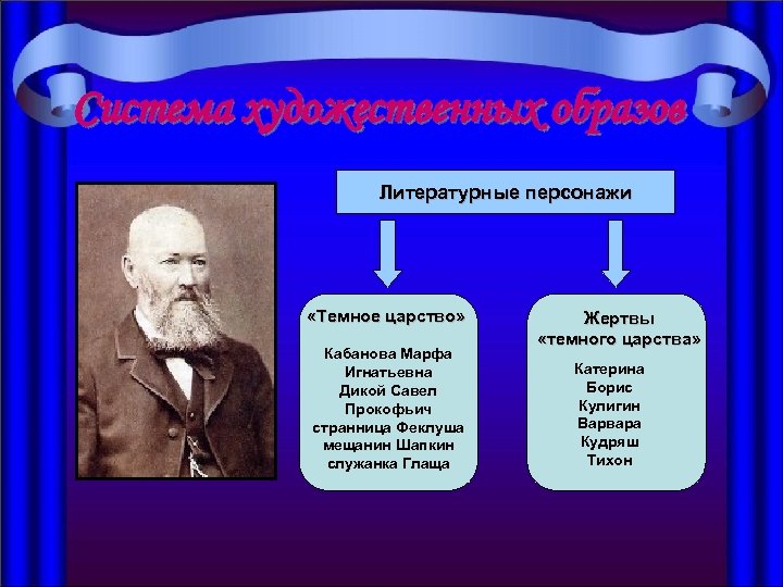 Система художественных образов Литературные персонажи «Темное царство» Кабанова Марфа Игнатьевна Дикой Савел Прокофьич странница