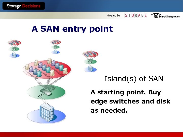 A SAN entry point Island(s) of SAN A starting point. Buy edge switches and