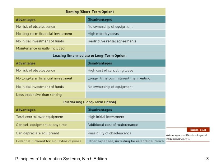 Principles of Information Systems, Ninth Edition 18 