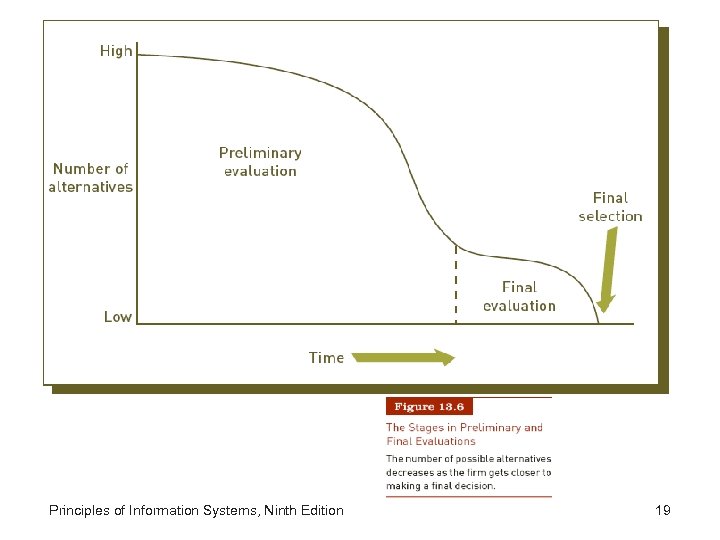 Principles of Information Systems, Ninth Edition 19 