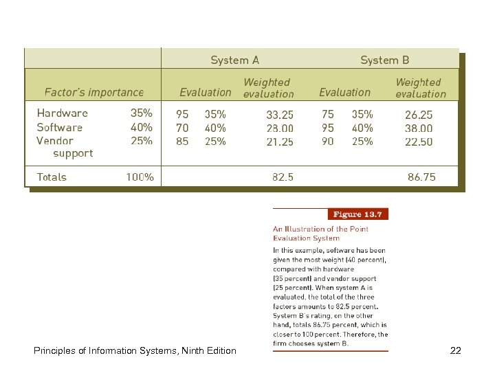 Principles of Information Systems, Ninth Edition 22 