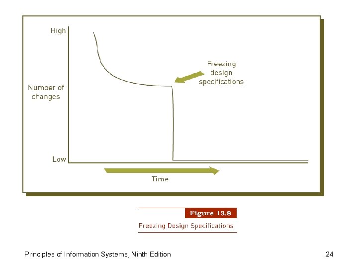 Principles of Information Systems, Ninth Edition 24 