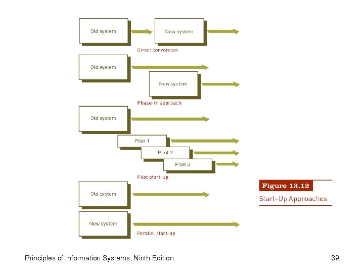 Principles of Information Systems, Ninth Edition 39 
