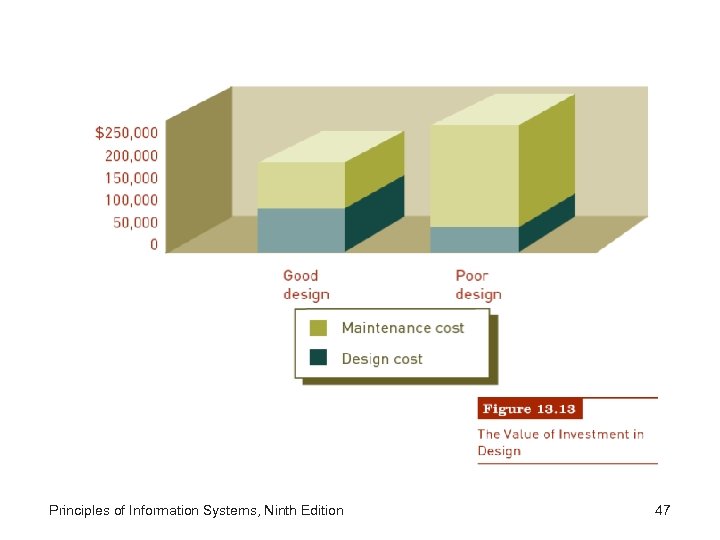 Principles of Information Systems, Ninth Edition 47 