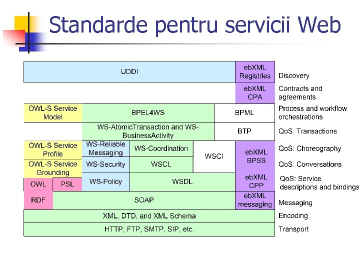 Standarde pentru servicii Web 