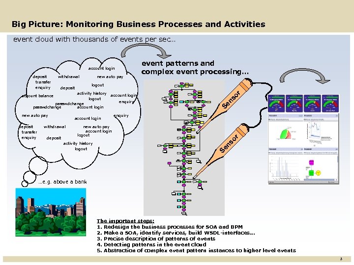 Big Picture: Monitoring Business Processes and Activities event cloud with thousands of events per