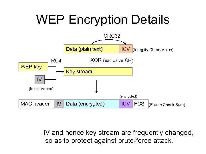 WEP Encryption Details CRC 32 Data (plain text) RC 4 WEP key ICV (Integrity