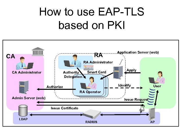 How to use EAP-TLS based on PKI RA CA Application Server (web) RA Administrator