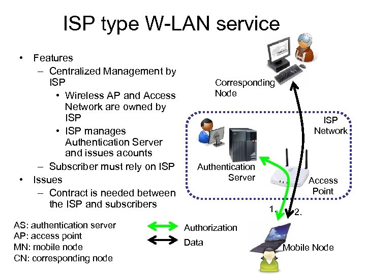 ISP type W-LAN service • Features – Centralized Management by ISP • Wireless AP