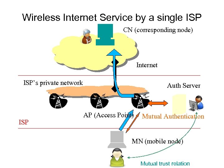 Wireless Internet Service by a single ISP CN (corresponding node) Internet ISP’s private network