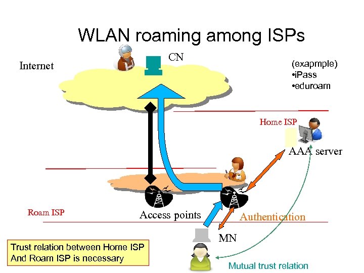 　WLAN roaming among ISPs CN Internet (exapmple) • i. Pass • eduroam Home ISP
