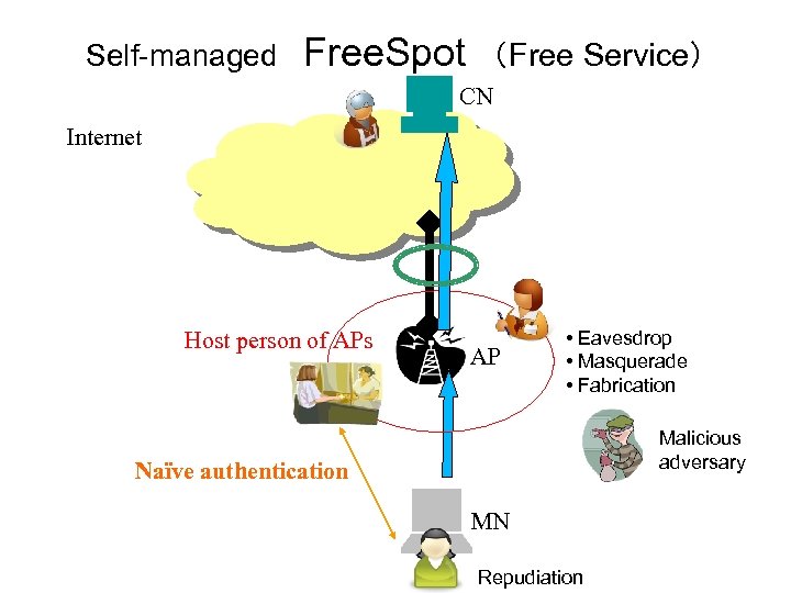 Self-managed　Free. Spot　（Free Service） CN Internet Host person of APs AP • Eavesdrop • Masquerade