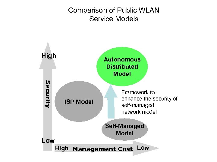 Comparison of Public WLAN Service Models High Autonomous Distributed Model Security ISP Model Framework