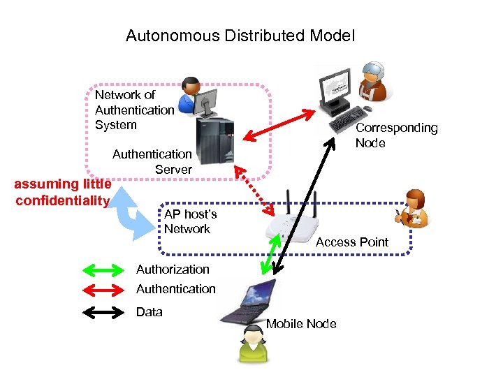 Autonomous Distributed Model Network of Authentication System assuming little confidentiality Corresponding Node Authentication Server