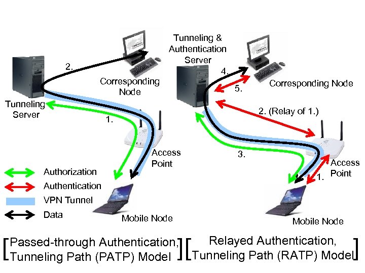 2. Corresponding Node Tunneling Server Authorization Tunneling & Authentication Server 4. 5. Corresponding Node