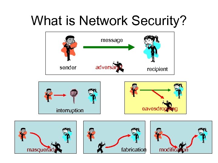 What is Network Security? message sender interruption masquerade adversary? recipient eavesdropping fabrication modification 