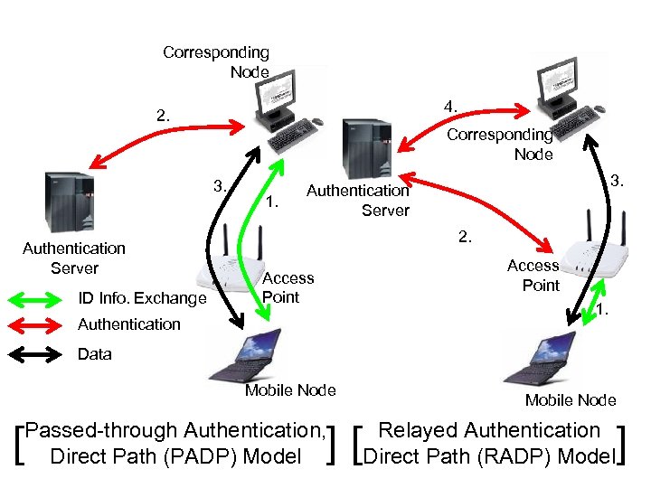 Corresponding Node 4. 2. Corresponding Node 3. Authentication Server ID Info. Exchange 1. 3.
