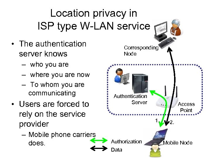 Location privacy in ISP type W-LAN service • The authentication server knows – who