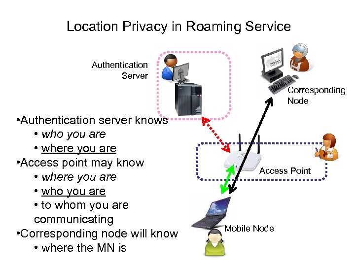 Location Privacy in Roaming Service Authentication Server Corresponding Node • Authentication server knows •