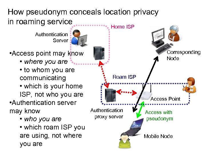 How pseudonym conceals location privacy in roaming service Home ISP Authentication Server • Access