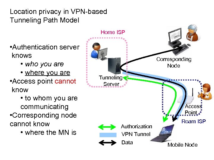 Location privacy in VPN-based Tunneling Path Model Home ISP • Authentication server knows •