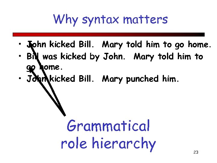 Why syntax matters • John kicked Bill. Mary told him to go home. •