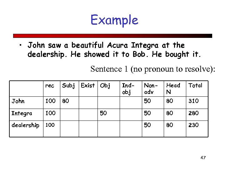 Example • John saw a beautiful Acura Integra at the dealership. He showed it