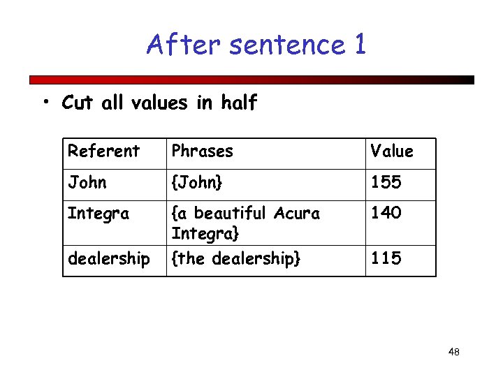 After sentence 1 • Cut all values in half Referent Phrases Value John {John}