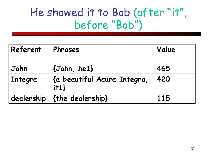 He showed it to Bob (after “it”, before “Bob”) Referent Phrases Value John Integra