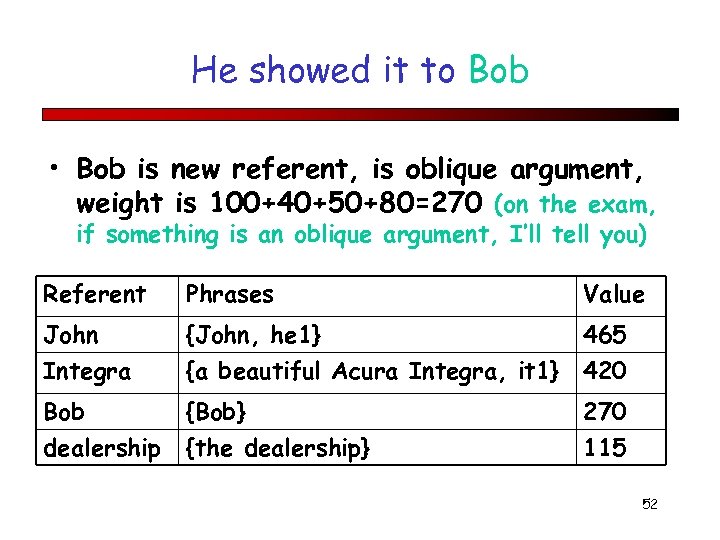 He showed it to Bob • Bob is new referent, is oblique argument, weight