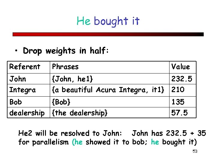 He bought it • Drop weights in half: Referent Phrases Value John Integra {John,