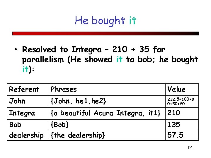 He bought it • Resolved to Integra – 210 + 35 for parallelism (He