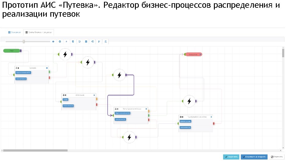 Прототип АИС «Путевка» . Редактор бизнес-процессов распределения и реализации путевок 