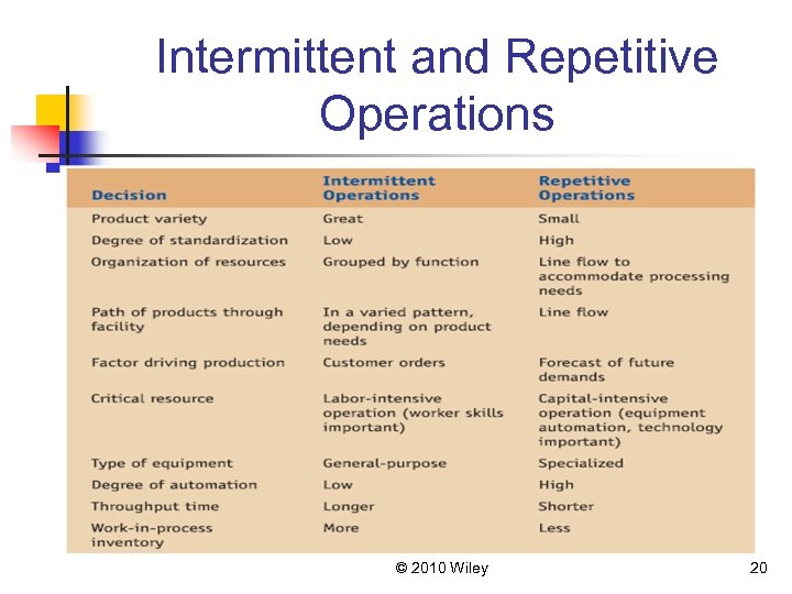 Intermittent and Repetitive Operations © 2010 Wiley 20 