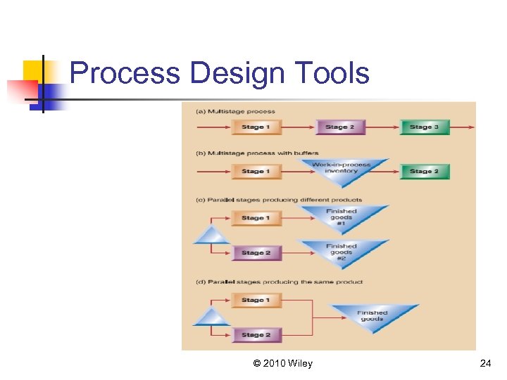 Process Design Tools © 2010 Wiley 24 