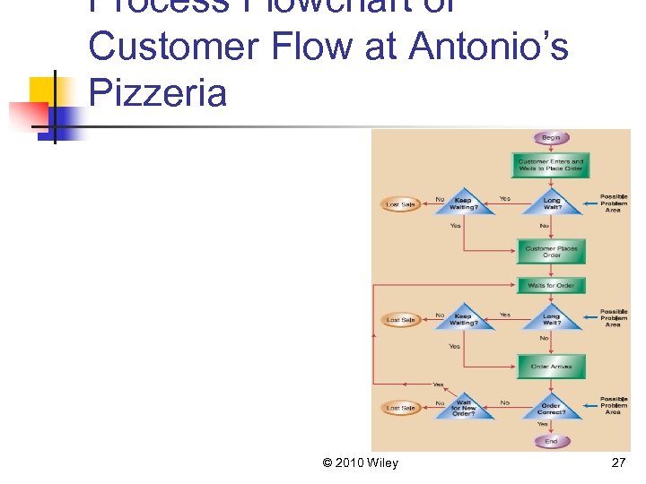 Process Flowchart of Customer Flow at Antonio’s Pizzeria © 2010 Wiley 27 