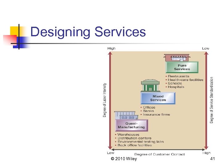 Designing Services © 2010 Wiley 41 