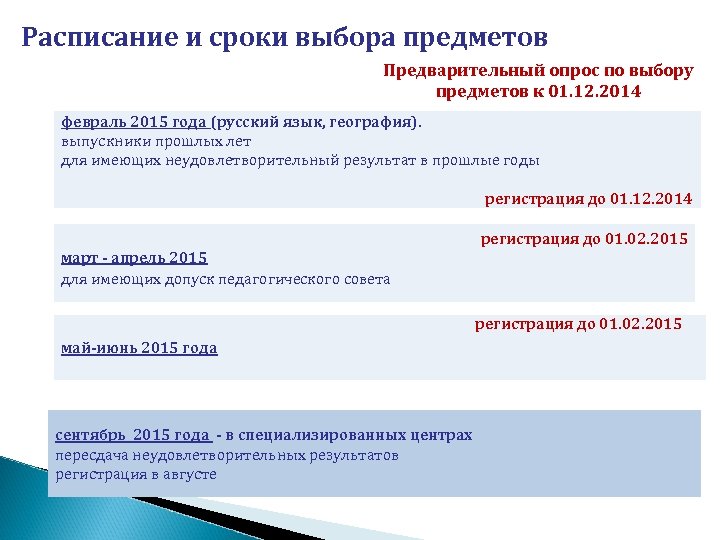 Расписание и сроки выбора предметов Предварительный опрос по выбору предметов к 01. 12. 2014