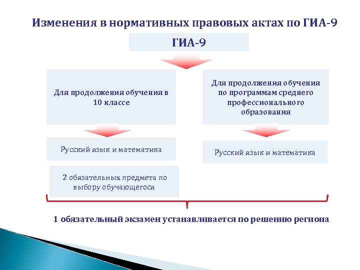 Изменения в нормативных правовых актах по ГИА-9 Для продолжения обучения в 10 классе Для