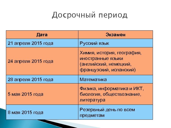 Досрочный период Дата Экзамен 21 апреля 2015 года Русский язык 24 апреля 2015 года