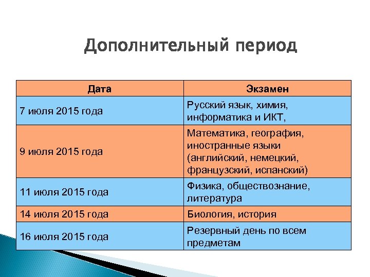 Дополнительный период Дата Экзамен 7 июля 2015 года Русский язык, химия, информатика и ИКТ,